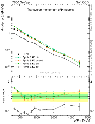 Plot of phi_pt in 7000 GeV pp collisions