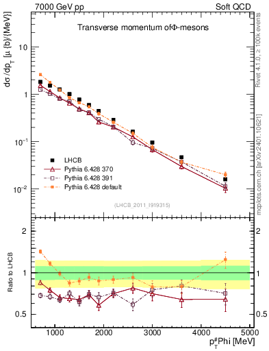Plot of phi_pt in 7000 GeV pp collisions