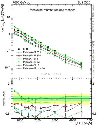 Plot of phi_pt in 7000 GeV pp collisions