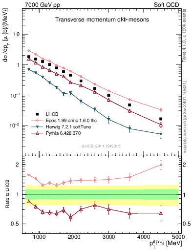Plot of phi_pt in 7000 GeV pp collisions