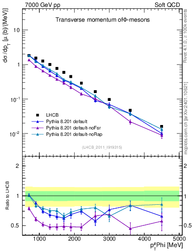 Plot of phi_pt in 7000 GeV pp collisions