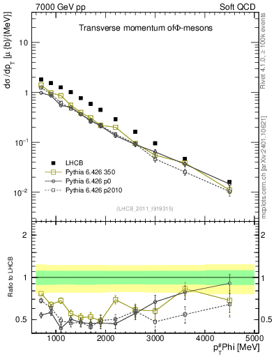 Plot of phi_pt in 7000 GeV pp collisions