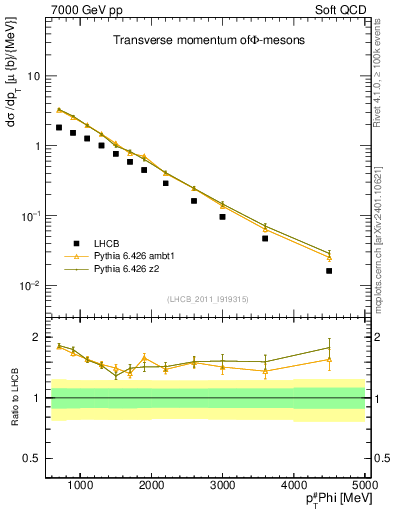 Plot of phi_pt in 7000 GeV pp collisions