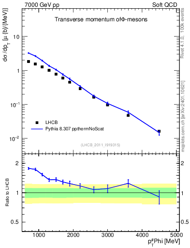 Plot of phi_pt in 7000 GeV pp collisions
