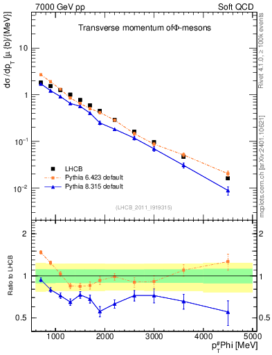Plot of phi_pt in 7000 GeV pp collisions