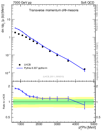 Plot of phi_pt in 7000 GeV pp collisions