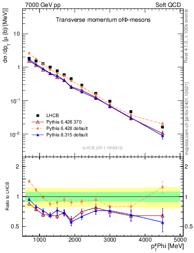 Plot of phi_pt in 7000 GeV pp collisions