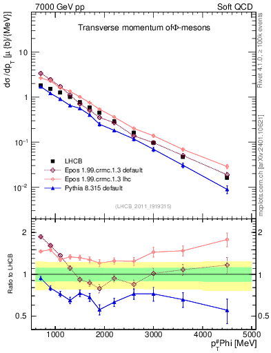 Plot of phi_pt in 7000 GeV pp collisions