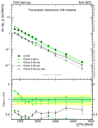 Plot of phi_pt in 7000 GeV pp collisions
