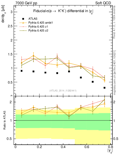 Plot of phi_y in 7000 GeV pp collisions