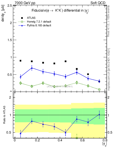 Plot of phi_y in 7000 GeV pp collisions