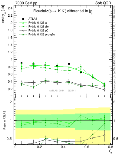 Plot of phi_y in 7000 GeV pp collisions