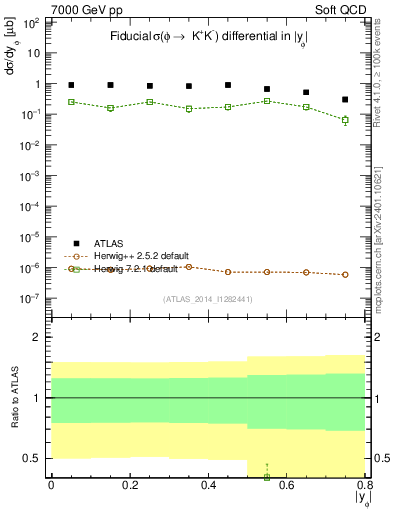 Plot of phi_y in 7000 GeV pp collisions