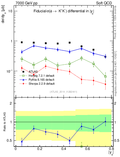 Plot of phi_y in 7000 GeV pp collisions