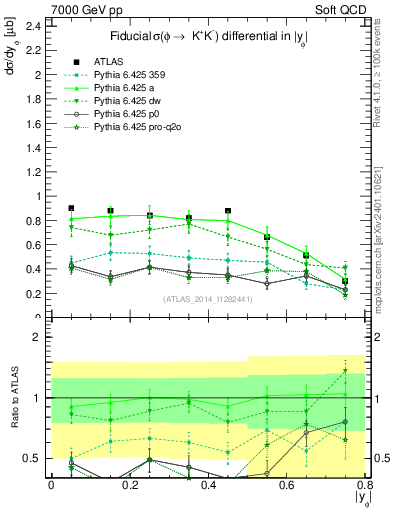 Plot of phi_y in 7000 GeV pp collisions
