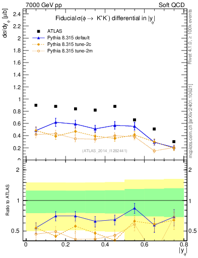 Plot of phi_y in 7000 GeV pp collisions