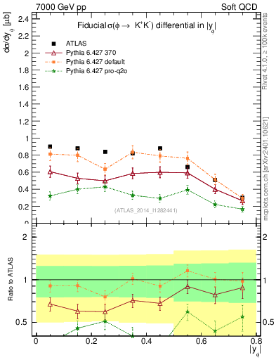 Plot of phi_y in 7000 GeV pp collisions