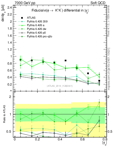 Plot of phi_y in 7000 GeV pp collisions