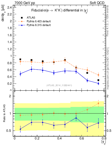 Plot of phi_y in 7000 GeV pp collisions