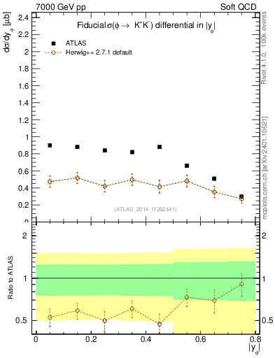 Plot of phi_y in 7000 GeV pp collisions