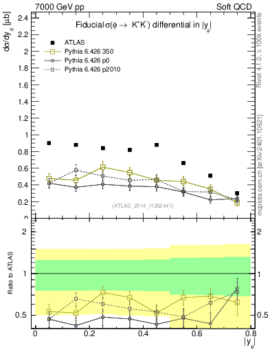 Plot of phi_y in 7000 GeV pp collisions