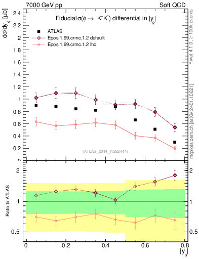 Plot of phi_y in 7000 GeV pp collisions