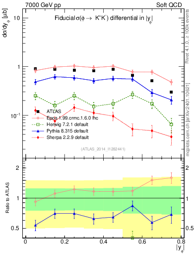 Plot of phi_y in 7000 GeV pp collisions