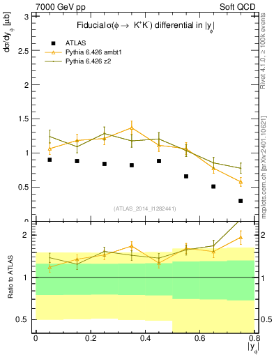 Plot of phi_y in 7000 GeV pp collisions