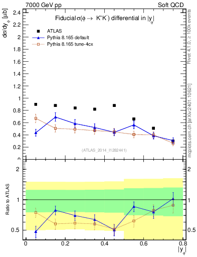 Plot of phi_y in 7000 GeV pp collisions