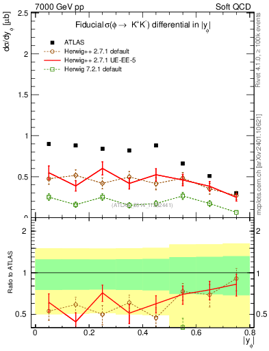 Plot of phi_y in 7000 GeV pp collisions