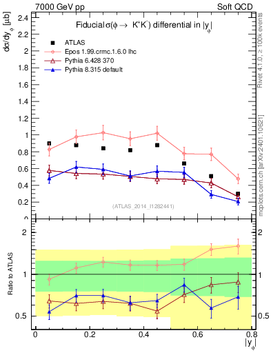Plot of phi_y in 7000 GeV pp collisions