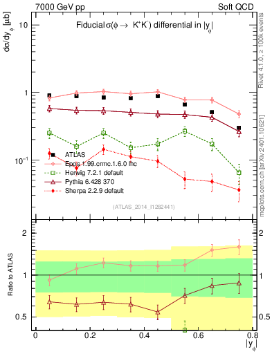 Plot of phi_y in 7000 GeV pp collisions