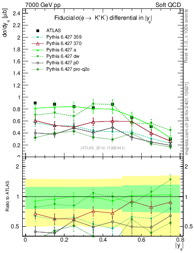 Plot of phi_y in 7000 GeV pp collisions