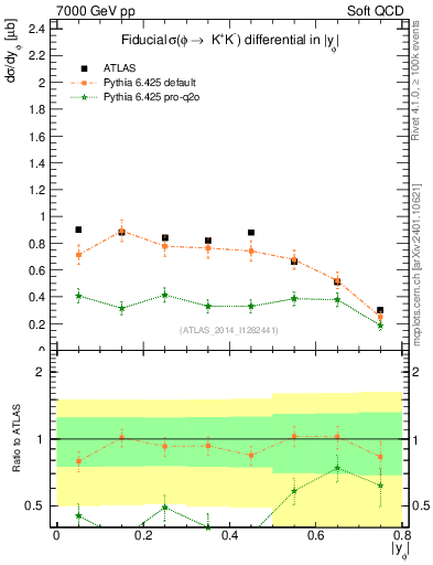 Plot of phi_y in 7000 GeV pp collisions