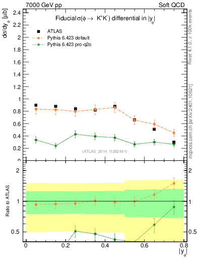Plot of phi_y in 7000 GeV pp collisions