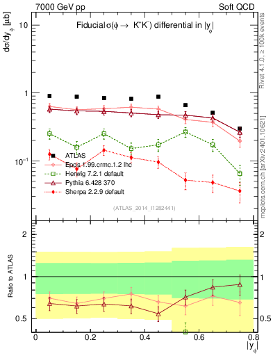 Plot of phi_y in 7000 GeV pp collisions
