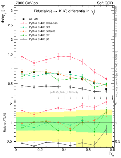 Plot of phi_y in 7000 GeV pp collisions