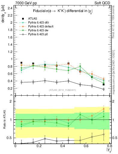 Plot of phi_y in 7000 GeV pp collisions