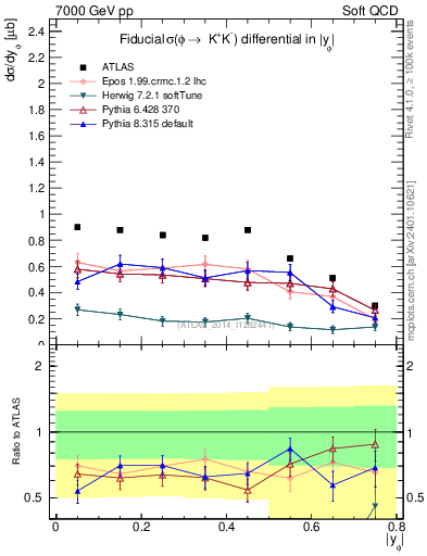 Plot of phi_y in 7000 GeV pp collisions