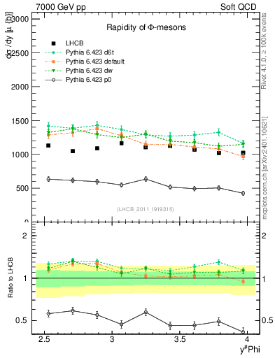 Plot of phi_y in 7000 GeV pp collisions