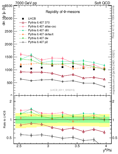 Plot of phi_y in 7000 GeV pp collisions