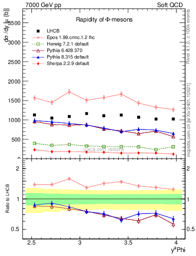Plot of phi_y in 7000 GeV pp collisions