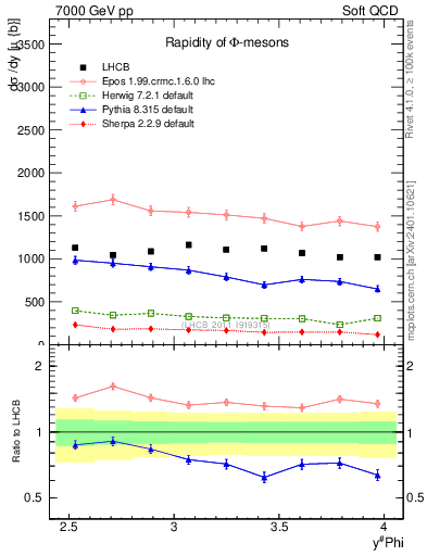 Plot of phi_y in 7000 GeV pp collisions