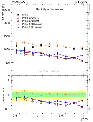 Plot of phi_y in 7000 GeV pp collisions