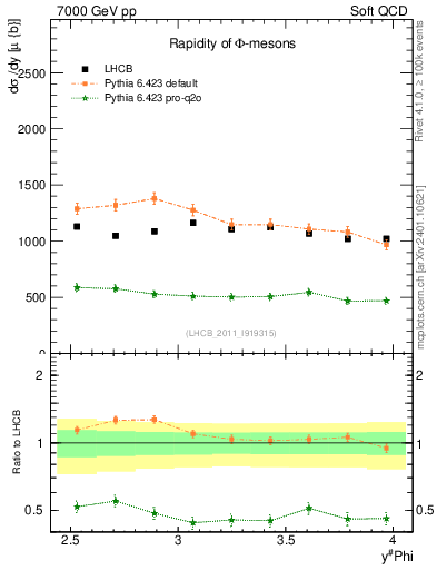 Plot of phi_y in 7000 GeV pp collisions