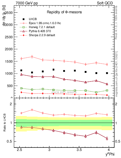 Plot of phi_y in 7000 GeV pp collisions