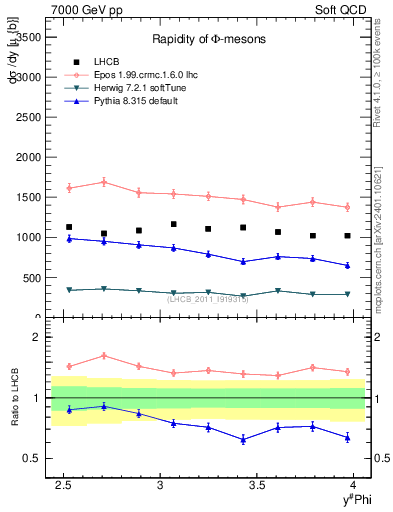 Plot of phi_y in 7000 GeV pp collisions