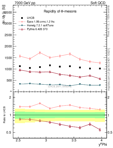 Plot of phi_y in 7000 GeV pp collisions