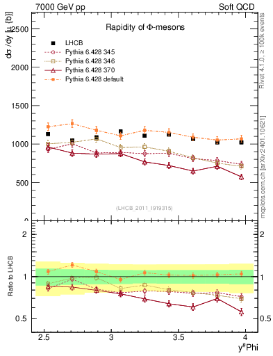 Plot of phi_y in 7000 GeV pp collisions