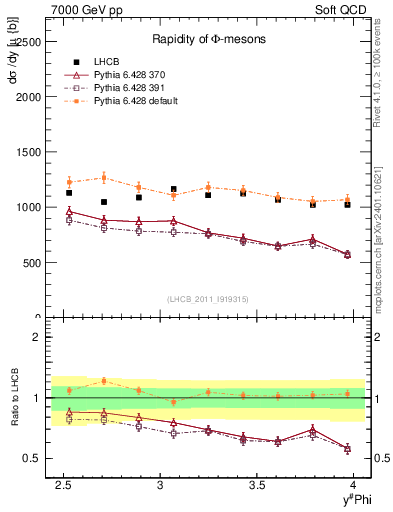 Plot of phi_y in 7000 GeV pp collisions